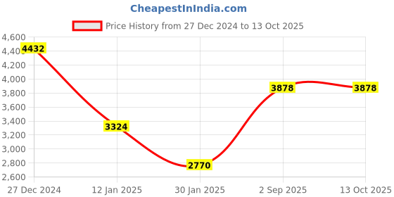 tatacliq.com Monte Carlo Olive Regular Fit Printed Jacket monte carlo Price History Graph from 27 Dec 2024 to 12 Oct 2025