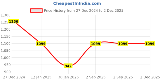 tatacliq.com Monte Carlo Olive Regular Fit Printed Sweatshirt monte carlo Price History Graph from 27 Dec 2024 to 2 Dec 2025