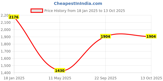 tatacliq.com Monte Carlo Olive Regular Fit Printed Sweatshirt monte carlo Price History Graph from 18 Jan 2025 to 12 Oct 2025