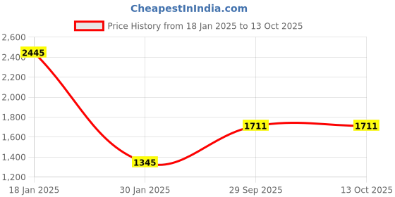 tatacliq.com Monte Carlo Olive Regular Fit Printed Sweatshirt monte carlo Price History Graph from 18 Jan 2025 to 12 Oct 2025
