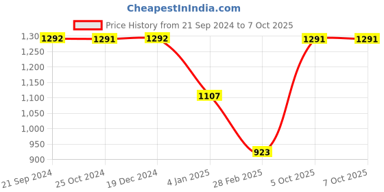 tatacliq.com Monte Carlo Olive Regular Fit Printed Trackpants monte carlo Price History Graph from 21 Sep 2024 to 5 Oct 2025