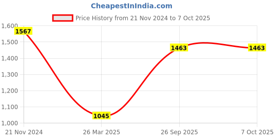 tatacliq.com Monte Carlo Olive Regular Fit Printed Trackpants monte carlo Price History Graph from 21 Nov 2024 to 6 Oct 2025