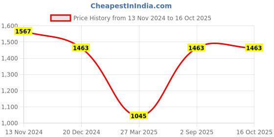 tatacliq.com Monte Carlo Olive Regular Fit Printed Trackpants monte carlo Price History Graph from 13 Nov 2024 to 15 Oct 2025