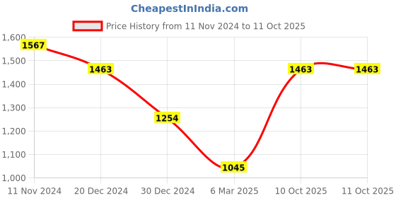 tatacliq.com Monte Carlo Olive Regular Fit Printed Trackpants monte carlo Price History Graph from 11 Nov 2024 to 11 Oct 2025