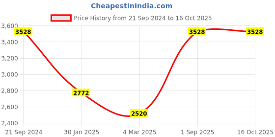 tatacliq.com Monte Carlo Olive Regular Fit Quilted Hooded Jacket monte carlo Price History Graph from 21 Sep 2024 to 15 Oct 2025