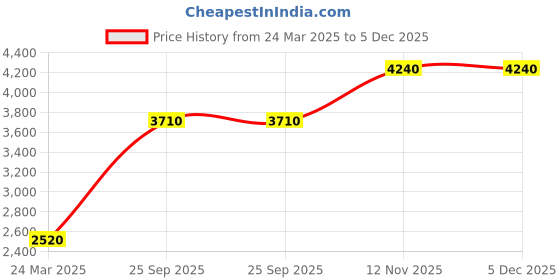 tatacliq.com Monte Carlo Olive Regular Fit Quilted Hooded Jacket monte carlo Price History Graph from 24 Mar 2025 to 5 Dec 2025