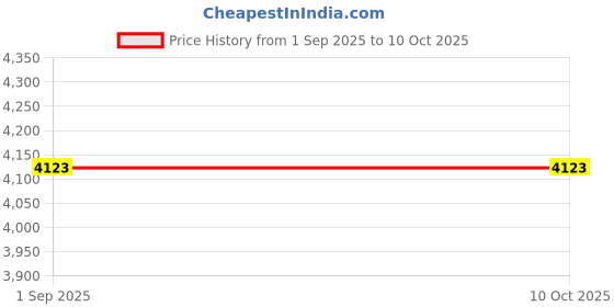 tatacliq.com Monte Carlo Olive Regular Fit Quilted Hooded Jacket monte carlo Price History Graph from 1 Sep 2025 to 9 Oct 2025