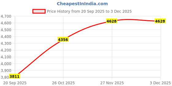 tatacliq.com Monte Carlo Olive Regular Fit Quilted Hooded Jacket monte carlo Price History Graph from 20 Sep 2025 to 2 Dec 2025