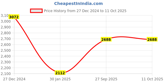tatacliq.com Monte Carlo Olive Regular Fit Quilted Jacket monte carlo Price History Graph from 27 Dec 2024 to 11 Oct 2025