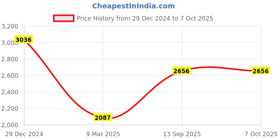 tatacliq.com Monte Carlo Olive Regular Fit Quilted Jacket monte carlo Price History Graph from 29 Dec 2024 to 7 Oct 2025