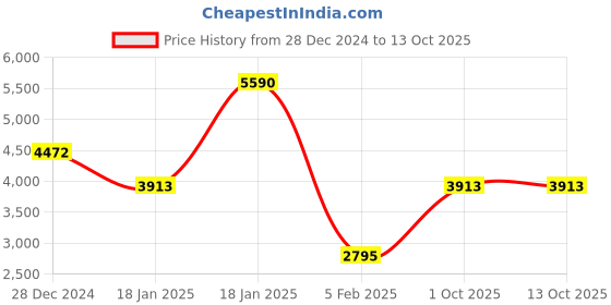 tatacliq.com Monte Carlo Olive Regular Fit Quilted Jacket monte carlo Price History Graph from 28 Dec 2024 to 13 Oct 2025