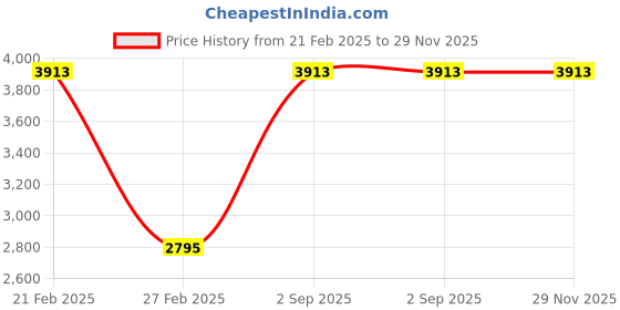 tatacliq.com Monte Carlo Olive Regular Fit Quilted Jacket monte carlo Price History Graph from 21 Feb 2025 to 29 Nov 2025
