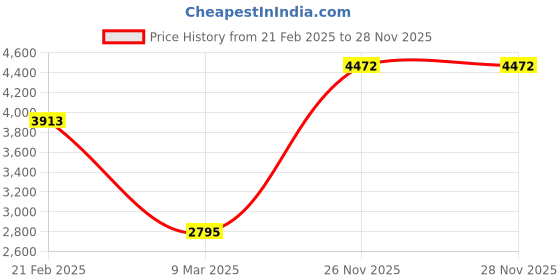 tatacliq.com Monte Carlo Olive Regular Fit Quilted Jacket monte carlo Price History Graph from 21 Feb 2025 to 28 Nov 2025