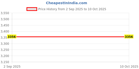 tatacliq.com Monte Carlo Olive Regular Fit Quilted Quilted Jacket monte carlo Price History Graph from 2 Sep 2025 to 9 Oct 2025