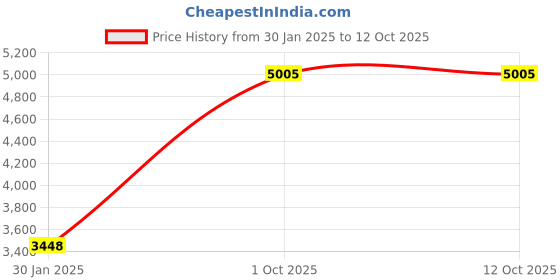tatacliq.com Monte Carlo Olive Regular Fit Reversible Jacket monte carlo Price History Graph from 30 Jan 2025 to 11 Oct 2025
