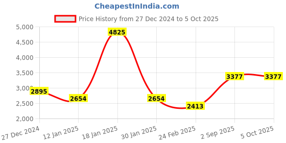 tatacliq.com Monte Carlo Olive Regular Fit Self Pattern Pullover monte carlo Price History Graph from 27 Dec 2024 to 5 Oct 2025