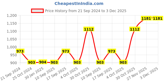 tatacliq.com Monte Carlo Olive Regular Fit Shorts monte carlo Price History Graph from 21 Sep 2024 to 2 Dec 2025