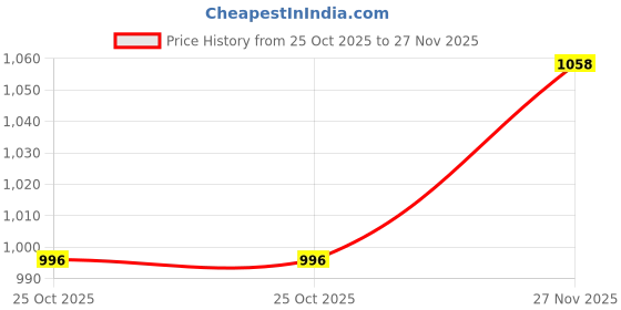 tatacliq.com Monte Carlo Olive Regular Fit Shorts monte carlo Price History Graph from 25 Oct 2025 to 27 Nov 2025