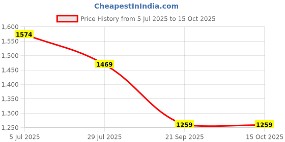 tatacliq.com Monte Carlo Olive Regular Fit Shorts monte carlo Price History Graph from 5 Jul 2025 to 15 Oct 2025