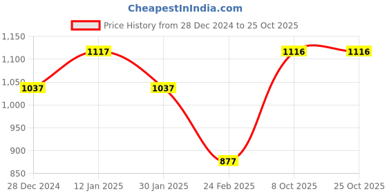 tatacliq.com Monte Carlo Olive Regular Fit Striped Polo T-Shirt monte carlo Price History Graph from 28 Dec 2024 to 25 Oct 2025