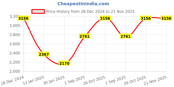tatacliq.com Monte Carlo Olive Regular Fit Striped Pullover monte carlo Price History Graph from 28 Dec 2024 to 20 Nov 2025