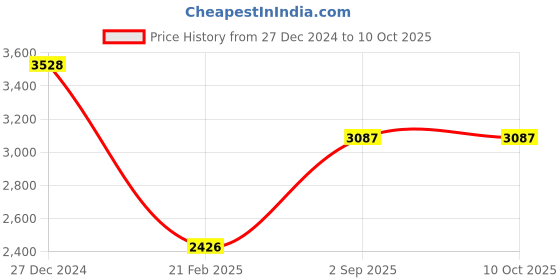 tatacliq.com Monte Carlo Olive Regular Fit Texture Pullover monte carlo Price History Graph from 27 Dec 2024 to 10 Oct 2025