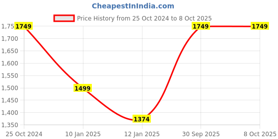 tatacliq.com Monte Carlo Olive Regular Fit Trackpants monte carlo Price History Graph from 25 Oct 2024 to 8 Oct 2025