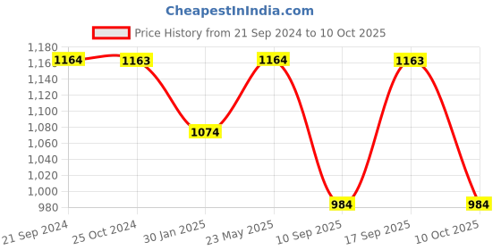 tatacliq.com Monte Carlo Olive Regular Fit Trackpants monte carlo Price History Graph from 21 Sep 2024 to 10 Oct 2025