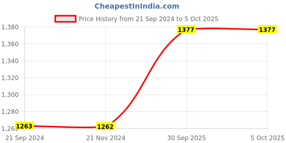 tatacliq.com Monte Carlo Olive Regular Fit Trackpants monte carlo Price History Graph from 21 Sep 2024 to 5 Oct 2025