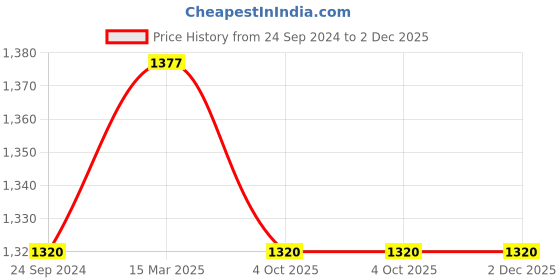 tatacliq.com Monte Carlo Olive Regular Fit Trackpants monte carlo Price History Graph from 24 Sep 2024 to 2 Dec 2025