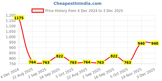 tatacliq.com Monte Carlo Olive Regular Fit Trackpants monte carlo Price History Graph from 4 Dec 2024 to 2 Dec 2025