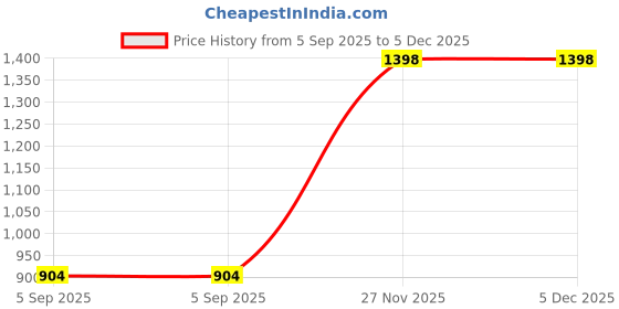 tatacliq.com Monte Carlo Olive Regular Fit Trackpants monte carlo Price History Graph from 5 Sep 2025 to 5 Dec 2025