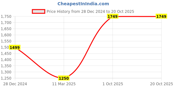 tatacliq.com Monte Carlo Olive Regular Fit Trackpants monte carlo Price History Graph from 28 Dec 2024 to 20 Oct 2025