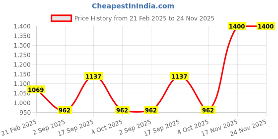 tatacliq.com Monte Carlo Olive Regular Fit Trackpants monte carlo Price History Graph from 21 Feb 2025 to 24 Nov 2025