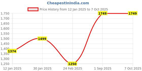 tatacliq.com Monte Carlo Olive Regular Fit Trackpants monte carlo Price History Graph from 12 Jan 2025 to 6 Oct 2025