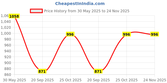 tatacliq.com Monte Carlo Olive Regular Fit Trackpants monte carlo Price History Graph from 30 May 2025 to 23 Nov 2025
