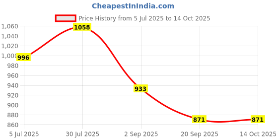tatacliq.com Monte Carlo Olive Regular Fit Trackpants monte carlo Price History Graph from 5 Jul 2025 to 13 Oct 2025