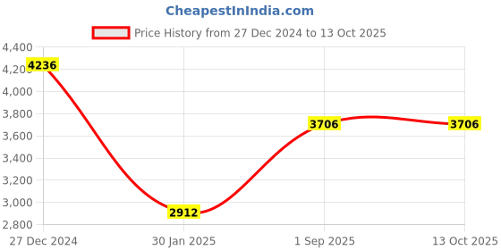 tatacliq.com Monte Carlo Olive Regular Quilted Jacket monte carlo Price History Graph from 27 Dec 2024 to 12 Oct 2025