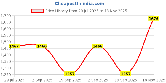 tatacliq.com Monte Carlo Olive Slim Fit T-Shirt monte carlo Price History Graph from 29 Jul 2025 to 18 Nov 2025