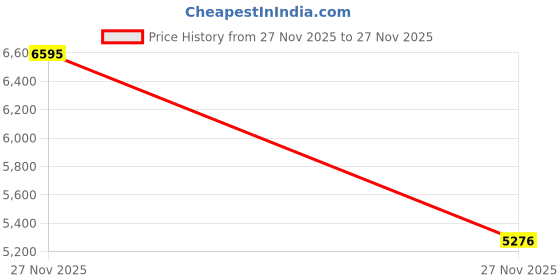 tatacliq.com Monte Carlo Olive Solid Jacket monte carlo Price History Graph from 27 Nov 2025 to 27 Nov 2025