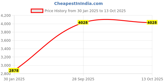 tatacliq.com Monte Carlo Onion Pink Regular Fit Quilted Hooded Jacket monte carlo Price History Graph from 30 Jan 2025 to 13 Oct 2025