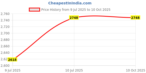 tatacliq.com Monte Carlo Onion Pink Regular Fit Quilted Hooded Jacket monte carlo Price History Graph from 9 Jul 2025 to 10 Oct 2025