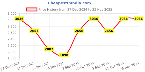 tatacliq.com Monte Carlo Orange & Black Printed Cardigan monte carlo Price History Graph from 27 Dec 2024 to 23 Nov 2025