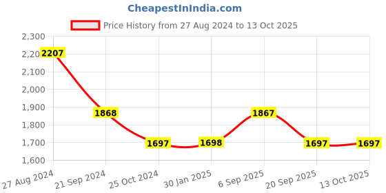 tatacliq.com Monte Carlo Orange & Blue Printed Co-Ord Set monte carlo Price History Graph from 27 Aug 2024 to 13 Oct 2025