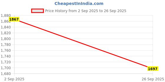 tatacliq.com Monte Carlo Orange & Blue Printed Co-Ord Set monte carlo Price History Graph from 2 Sep 2025 to 26 Sep 2025