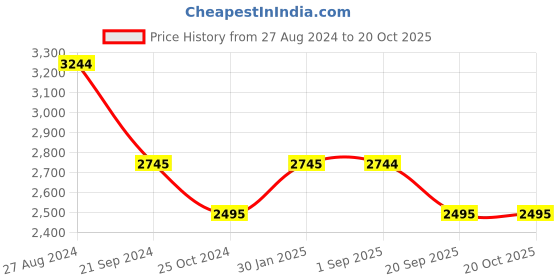 tatacliq.com Monte Carlo Orange & Pink Cotton Printed Co-Ord Set monte carlo Price History Graph from 27 Aug 2024 to 17 Oct 2025