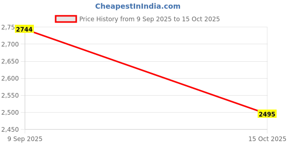 tatacliq.com Monte Carlo Orange & Pink Cotton Printed Co-Ord Set monte carlo Price History Graph from 9 Sep 2025 to 15 Oct 2025