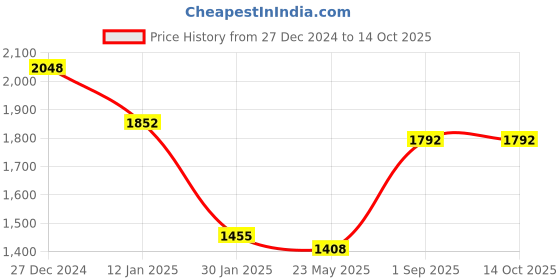 tatacliq.com Monte Carlo Orange Cardigan monte carlo Price History Graph from 27 Dec 2024 to 14 Oct 2025