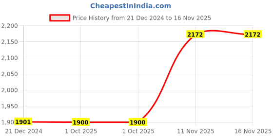 tatacliq.com Monte Carlo Orange Cardigan monte carlo Price History Graph from 21 Dec 2024 to 16 Nov 2025