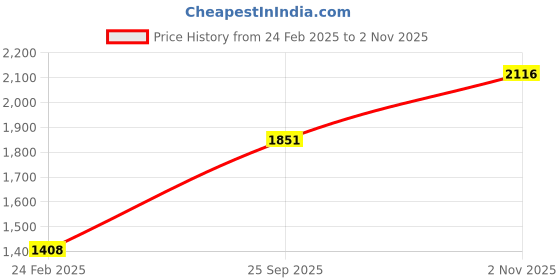 tatacliq.com Monte Carlo Orange Cardigan monte carlo Price History Graph from 24 Feb 2025 to 2 Nov 2025